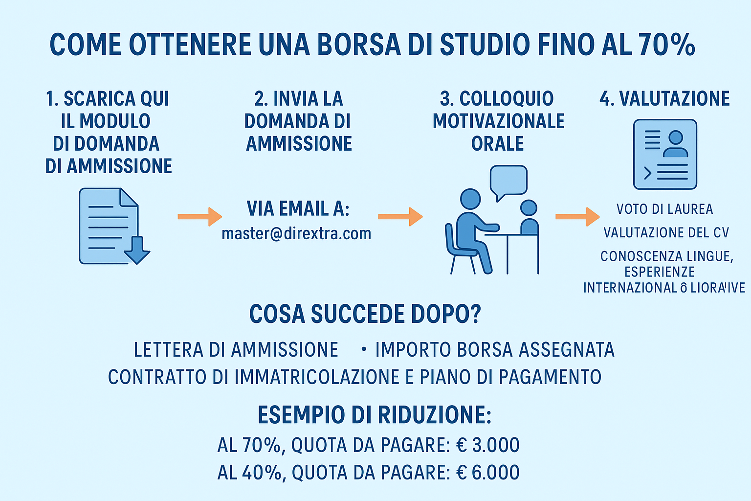 Come ottenere una borsa di studio Dirextra fino al 70% – guida in 4 step con icone: domanda, CV, email, colloquio Teams.